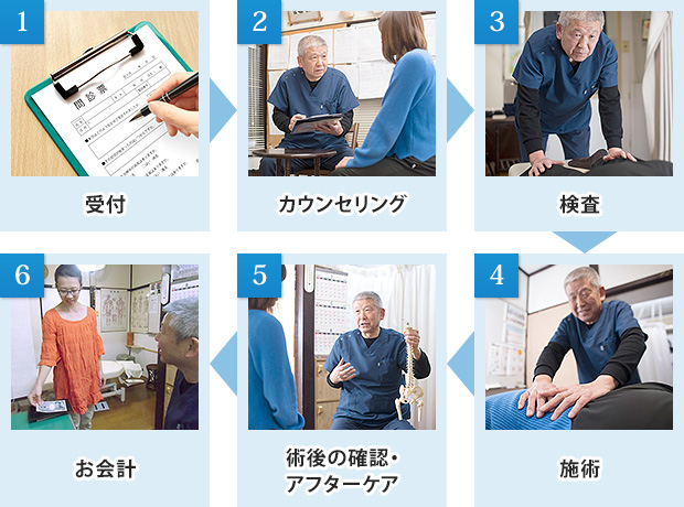 初回の施術の流れ